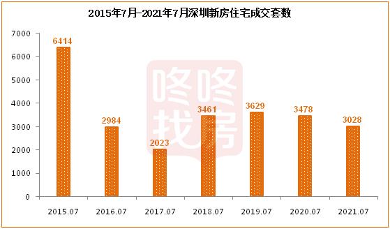 淡季低位，7月深圳仅成交3028套新房住宅